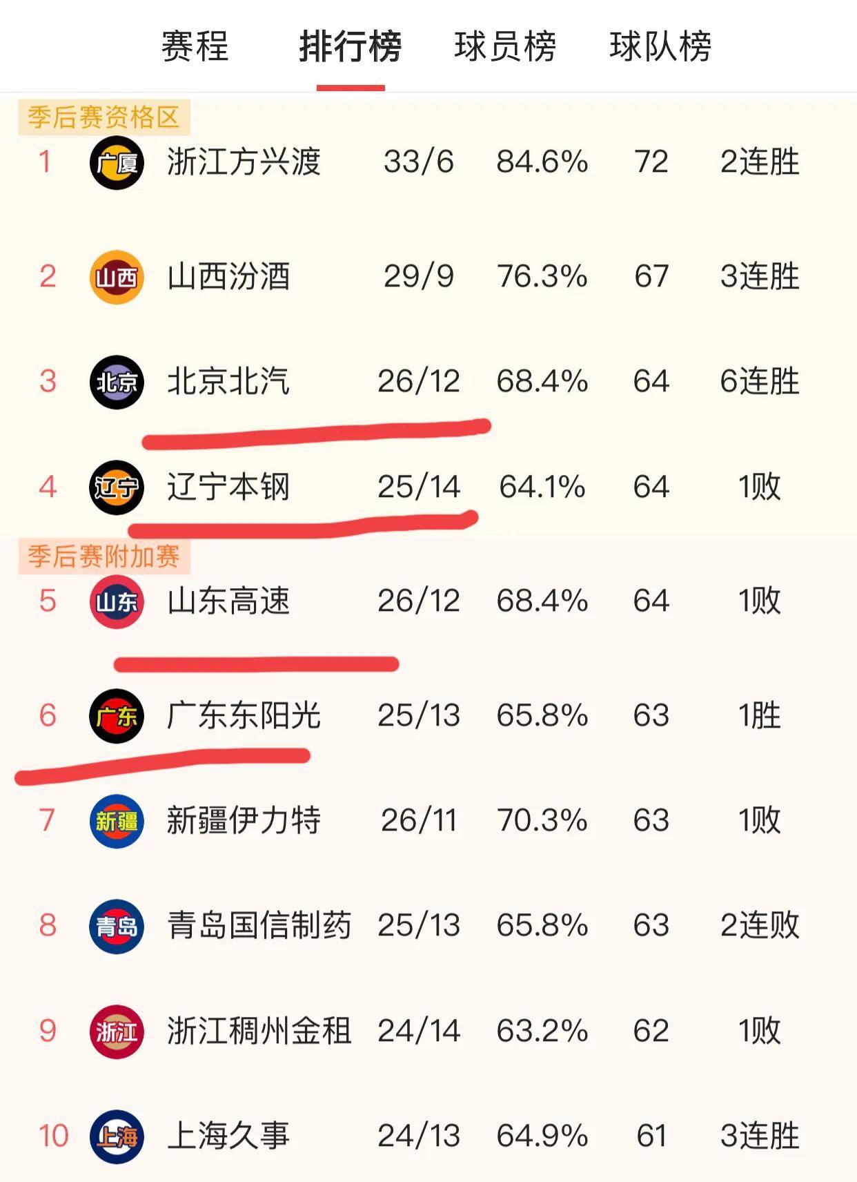 四川队客场大胜广东，取得关键胜利