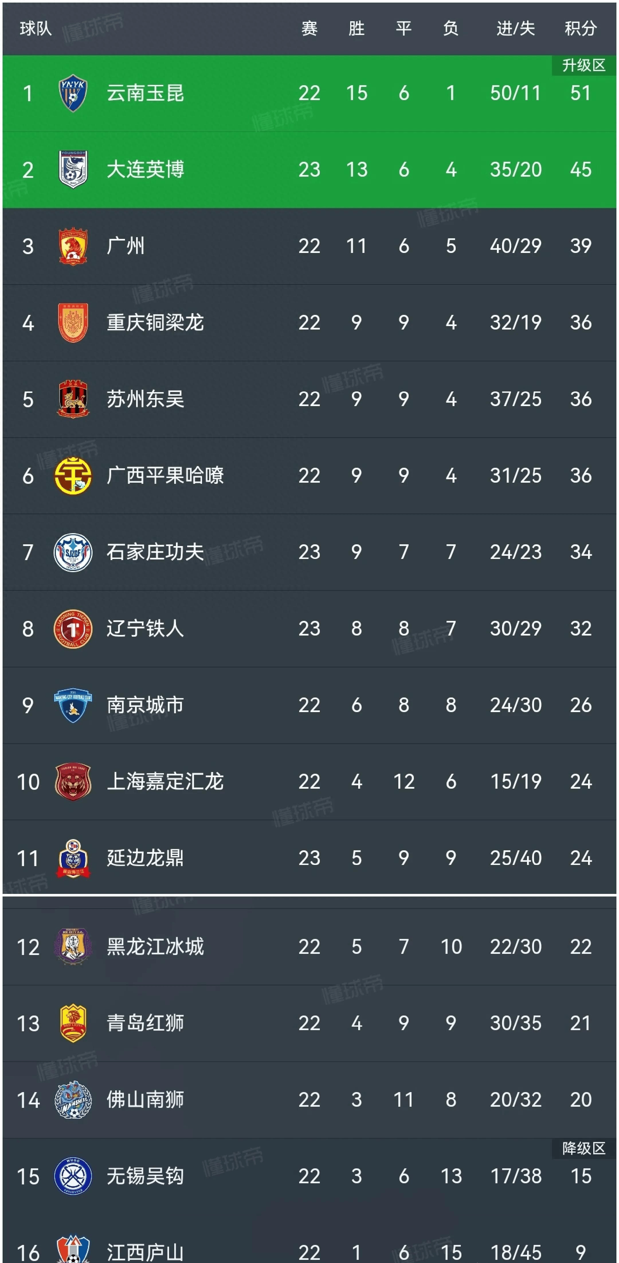 大连一方主场胜广州富力，积分继续增加的简单介绍